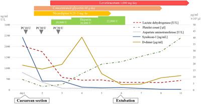 Serum syndecan-1 concentration in hemolysis, elevated liver enzymes, and low platelets syndrome: A case report